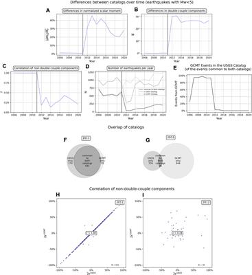 On the documentation, independence, and stability of widely used seismological data products